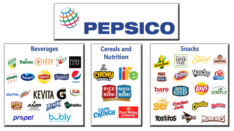 Pepsico's Brands